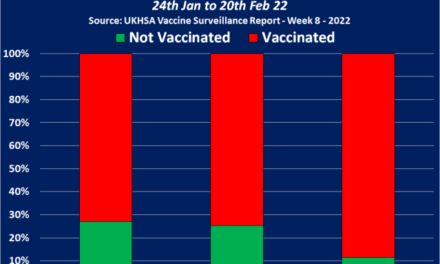 Whilst you’ve been distracted by Russia’s Invasion, the UK Gov. released a Report confirming the Fully Vaccinated now account for 9 in every 10 Covid-19 Deaths in England
