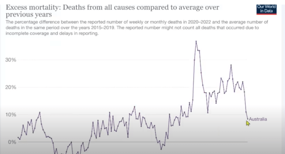 International Concern, Excess Deaths